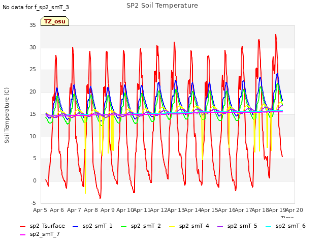 plot of SP2 Soil Temperature