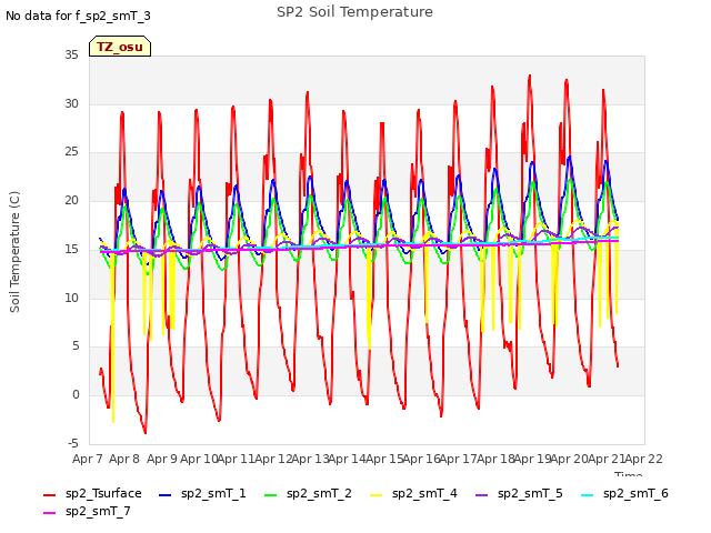 plot of SP2 Soil Temperature