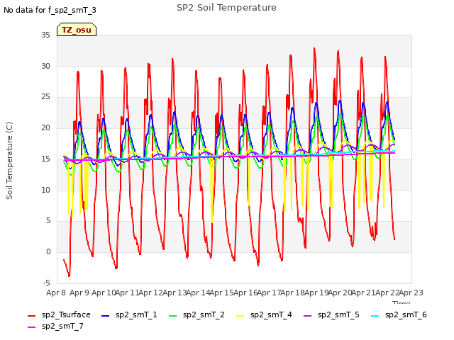 plot of SP2 Soil Temperature