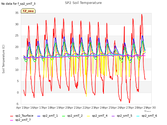 plot of SP2 Soil Temperature