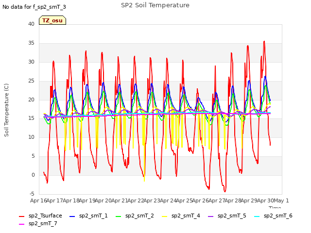 plot of SP2 Soil Temperature