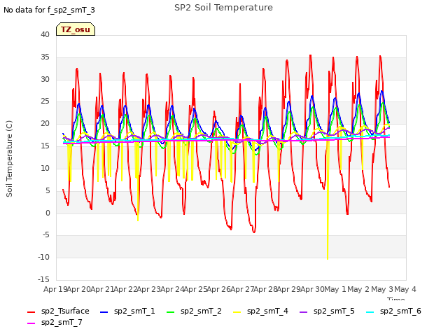 plot of SP2 Soil Temperature