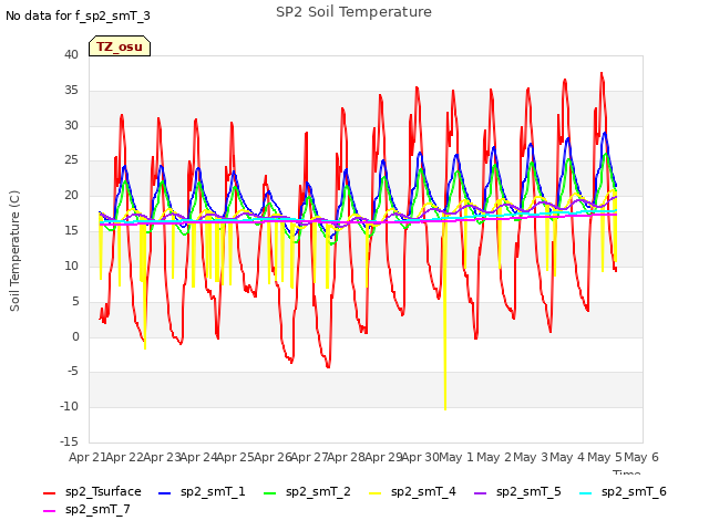 plot of SP2 Soil Temperature