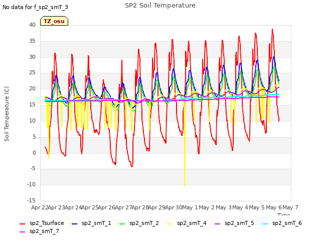 plot of SP2 Soil Temperature