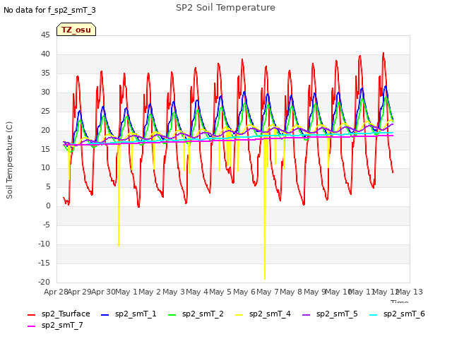 plot of SP2 Soil Temperature