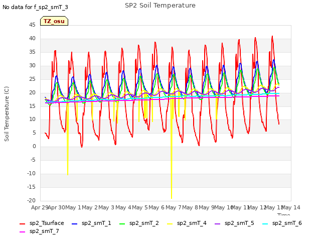 plot of SP2 Soil Temperature