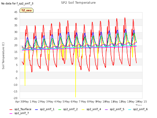 plot of SP2 Soil Temperature