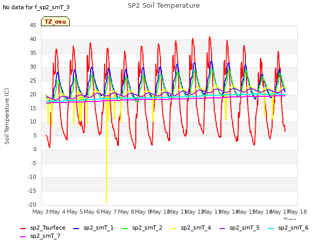 plot of SP2 Soil Temperature