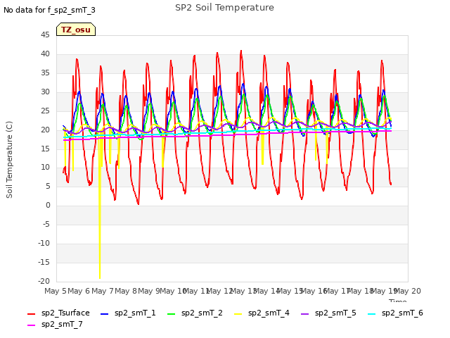 plot of SP2 Soil Temperature