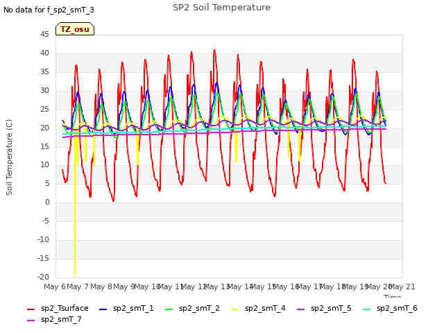 plot of SP2 Soil Temperature