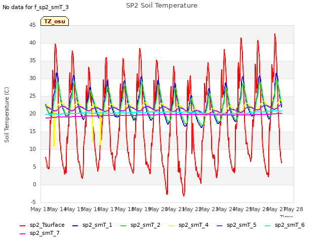 plot of SP2 Soil Temperature