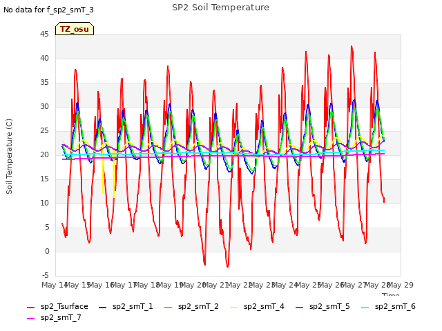 plot of SP2 Soil Temperature