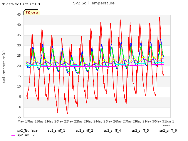 plot of SP2 Soil Temperature