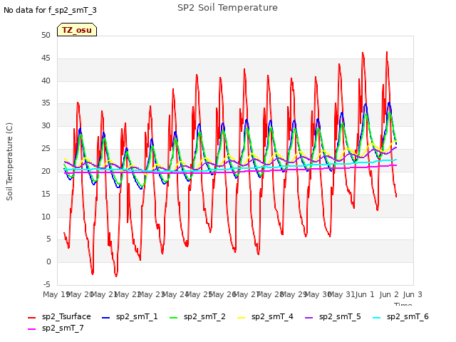 plot of SP2 Soil Temperature