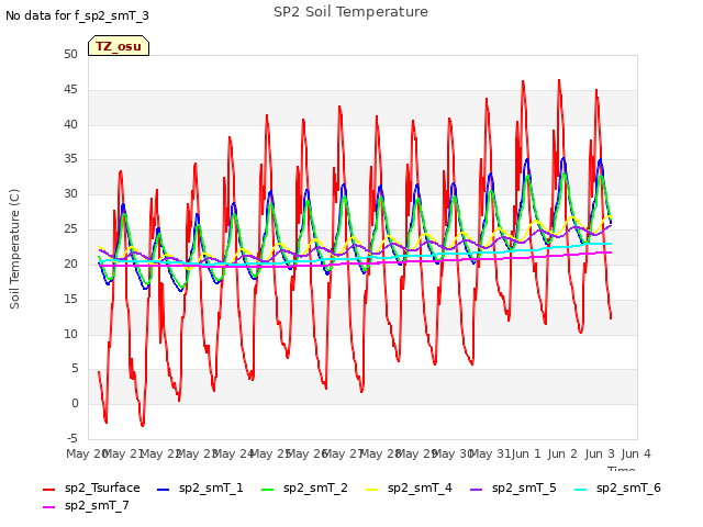 plot of SP2 Soil Temperature