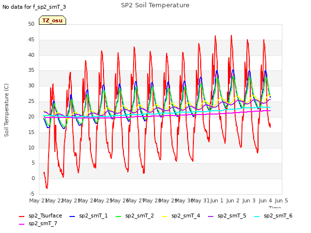 plot of SP2 Soil Temperature