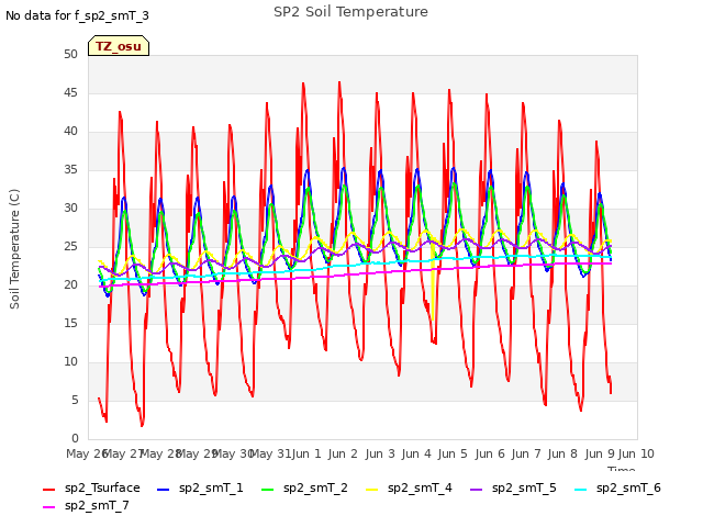 plot of SP2 Soil Temperature
