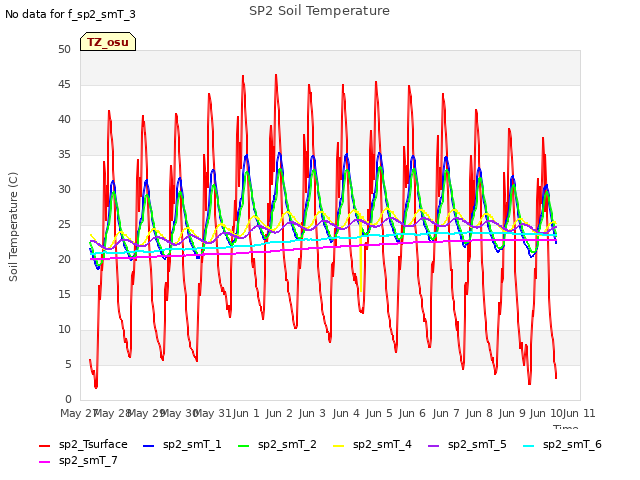 plot of SP2 Soil Temperature