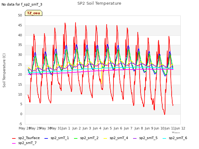 plot of SP2 Soil Temperature