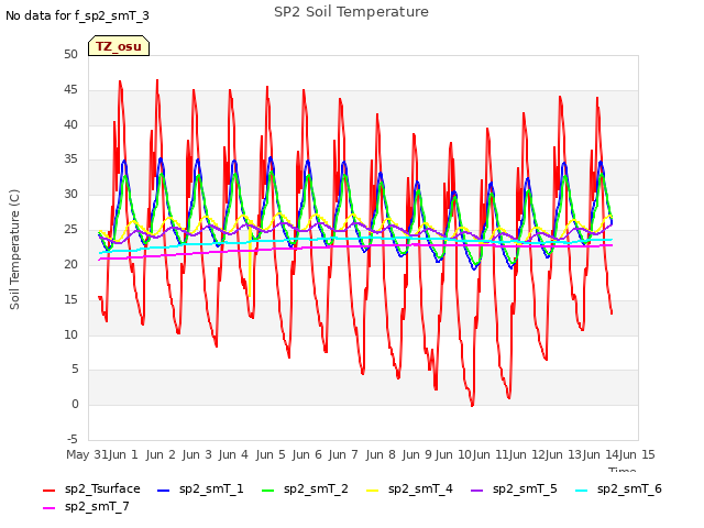 plot of SP2 Soil Temperature