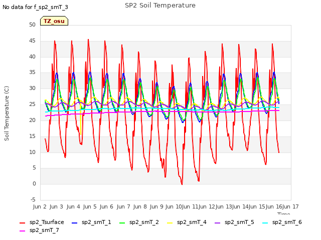 plot of SP2 Soil Temperature