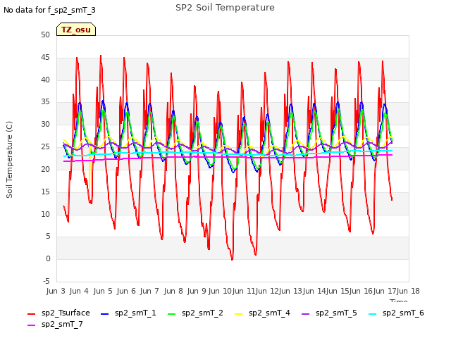 plot of SP2 Soil Temperature