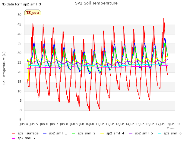 plot of SP2 Soil Temperature