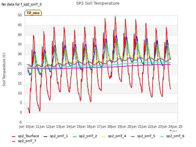 plot of SP2 Soil Temperature