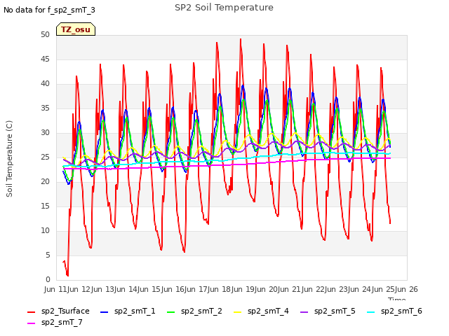 plot of SP2 Soil Temperature