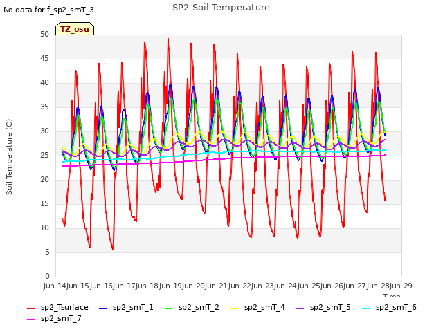 plot of SP2 Soil Temperature