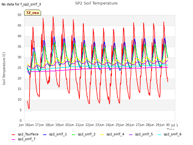 plot of SP2 Soil Temperature