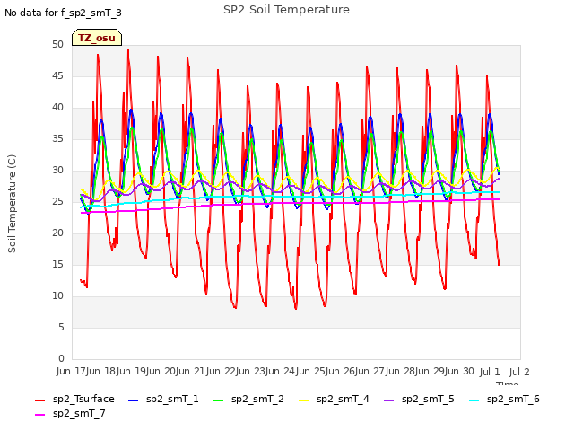 plot of SP2 Soil Temperature