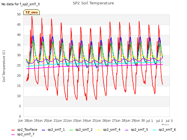 plot of SP2 Soil Temperature