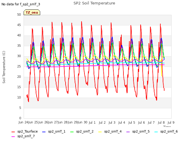 plot of SP2 Soil Temperature