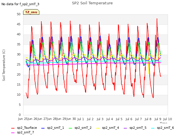 plot of SP2 Soil Temperature
