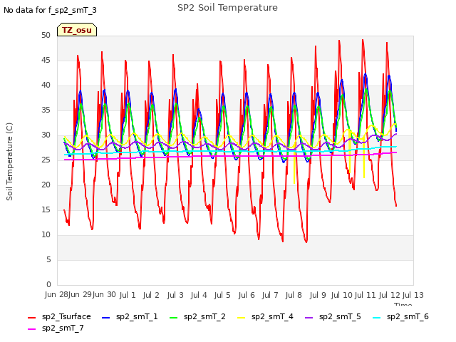 plot of SP2 Soil Temperature