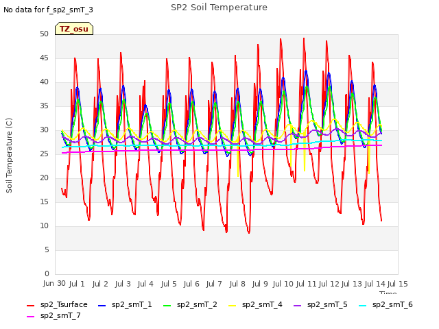 plot of SP2 Soil Temperature