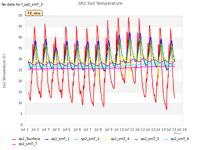 plot of SP2 Soil Temperature