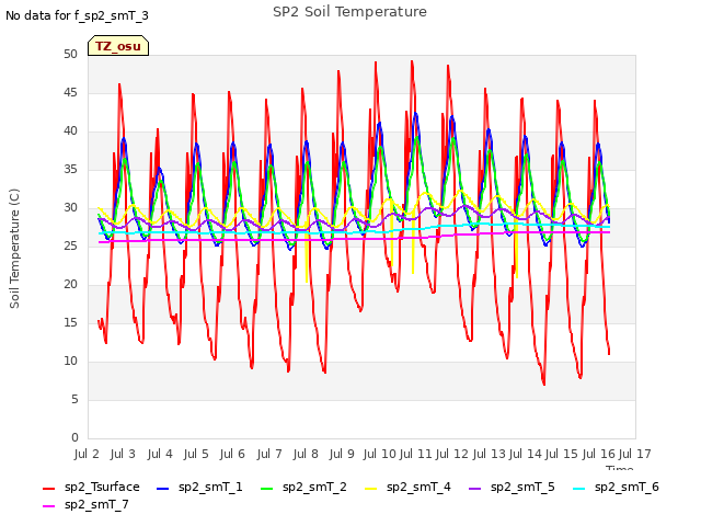 plot of SP2 Soil Temperature