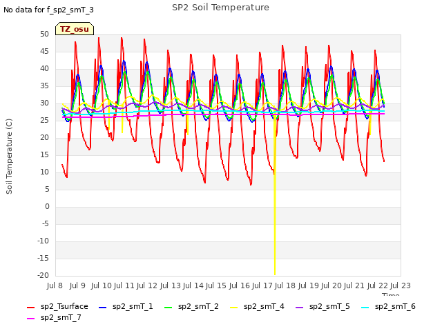 plot of SP2 Soil Temperature