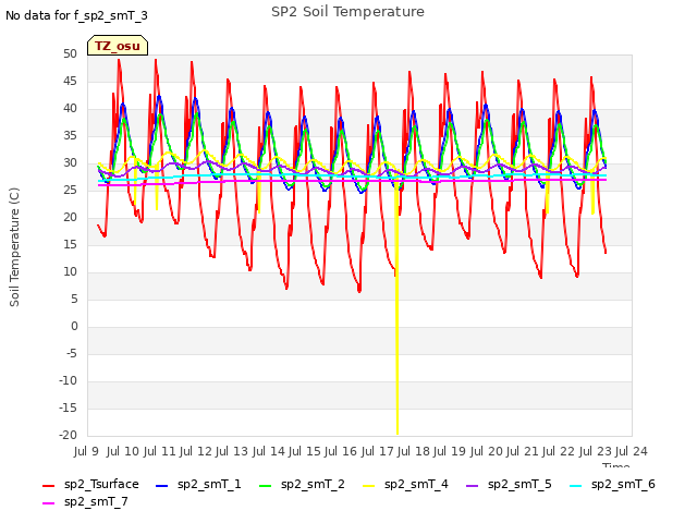 plot of SP2 Soil Temperature