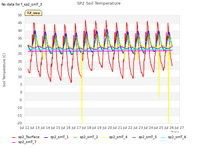 plot of SP2 Soil Temperature