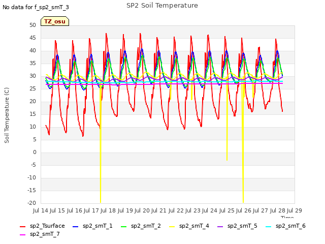 plot of SP2 Soil Temperature