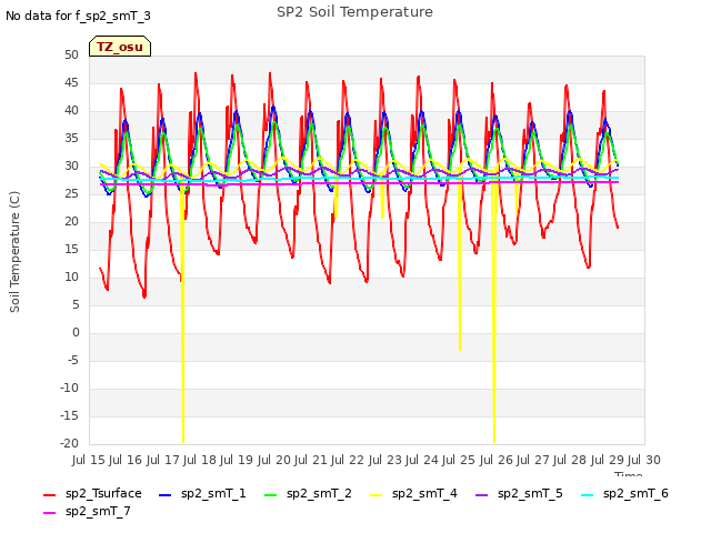 plot of SP2 Soil Temperature