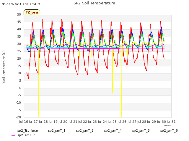 plot of SP2 Soil Temperature