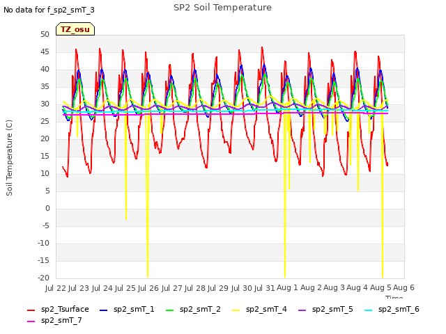 plot of SP2 Soil Temperature