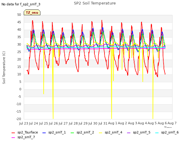 plot of SP2 Soil Temperature