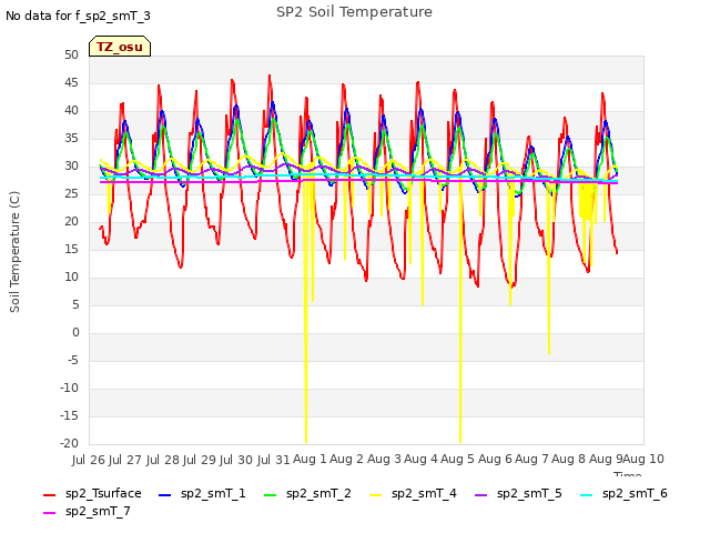 plot of SP2 Soil Temperature