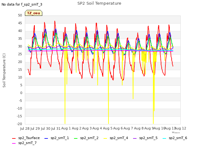 plot of SP2 Soil Temperature