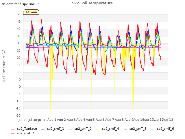 plot of SP2 Soil Temperature